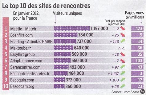 Liste des site de rencontre en france .